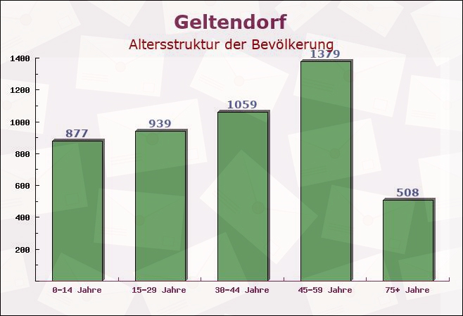 Geltendorf, Bayern - Altersstruktur der Bevölkerung