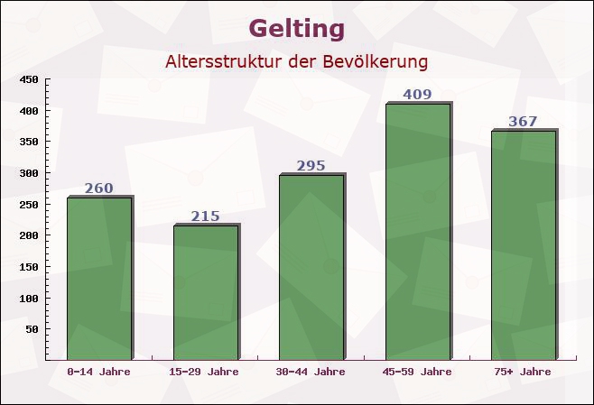 Gelting, Schleswig-Holstein - Altersstruktur der Bevölkerung