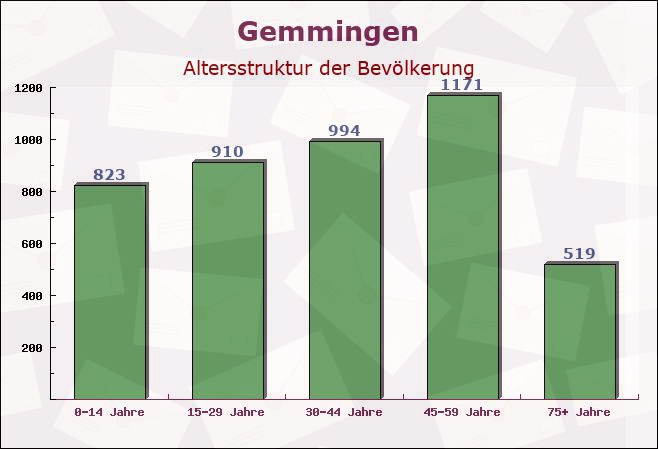 Gemmingen, Baden-Württemberg - Altersstruktur der Bevölkerung