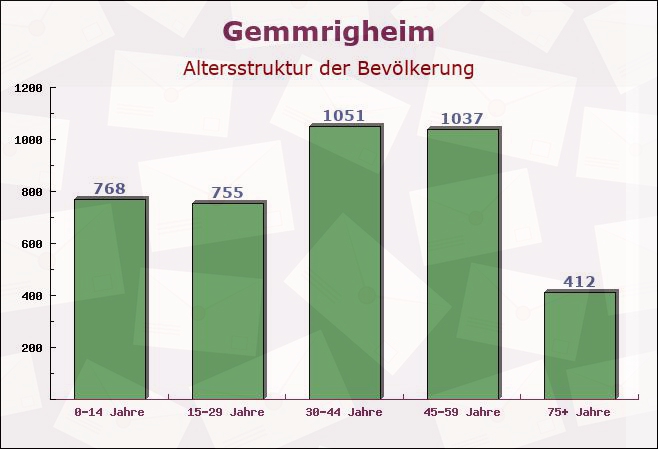 Gemmrigheim, Baden-Württemberg - Altersstruktur der Bevölkerung