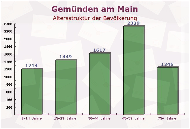 Gemünden am Main, Bayern - Altersstruktur der Bevölkerung