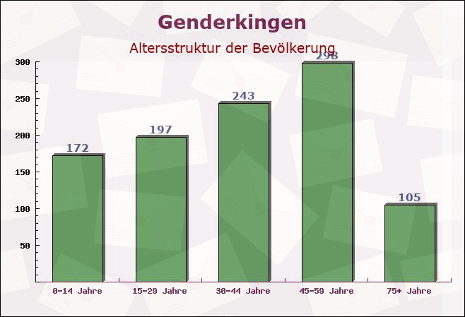 Genderkingen, Bayern - Altersstruktur der Bevölkerung