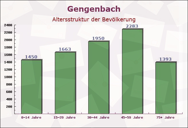 Gengenbach, Hessen - Altersstruktur der Bevölkerung