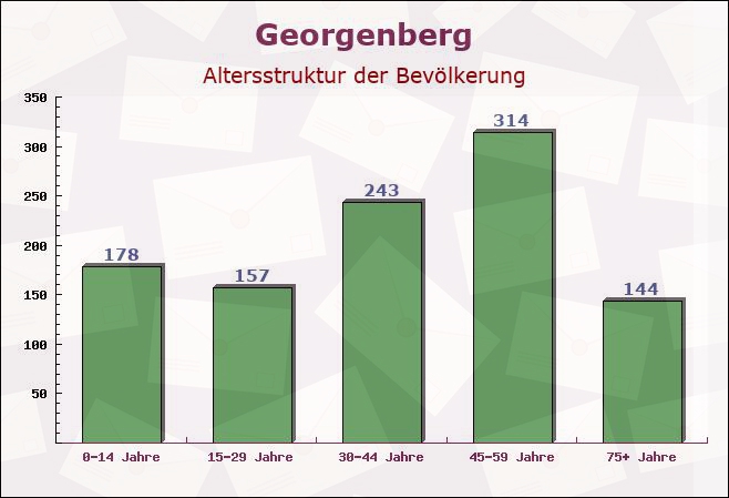 Georgenberg, Bayern - Altersstruktur der Bevölkerung