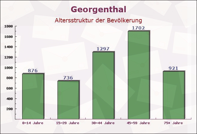 Georgenthal, Thüringen - Altersstruktur der Bevölkerung