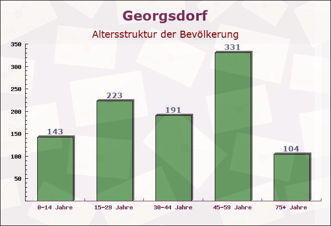 Georgsdorf, Niedersachsen - Altersstruktur der Bevölkerung