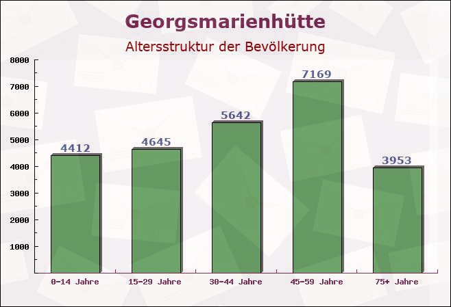 Georgsmarienhütte, Niedersachsen - Altersstruktur der Bevölkerung