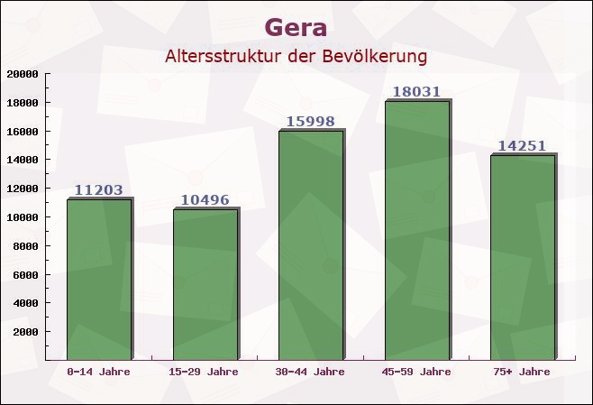 Gera, Thüringen - Altersstruktur der Bevölkerung