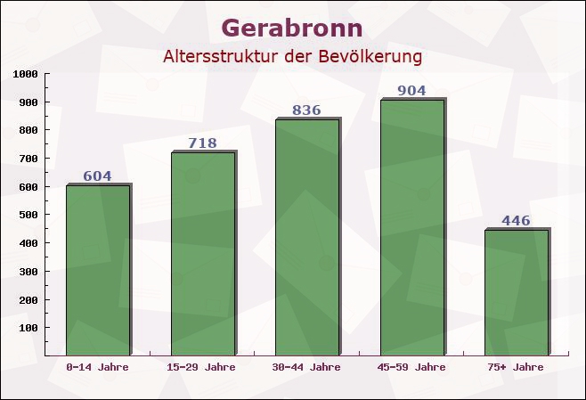 Gerabronn, Baden-Württemberg - Altersstruktur der Bevölkerung