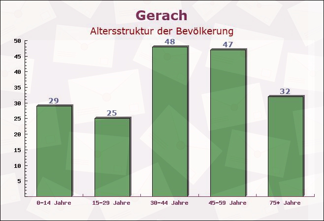 Gerach, Rheinland-Pfalz - Altersstruktur der Bevölkerung