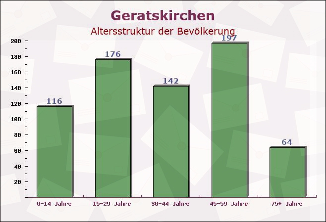 Geratskirchen, Bayern - Altersstruktur der Bevölkerung