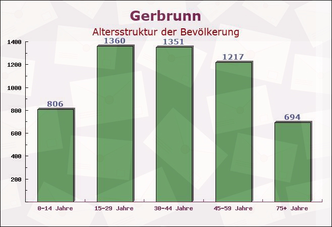 Gerbrunn, Bayern - Altersstruktur der Bevölkerung