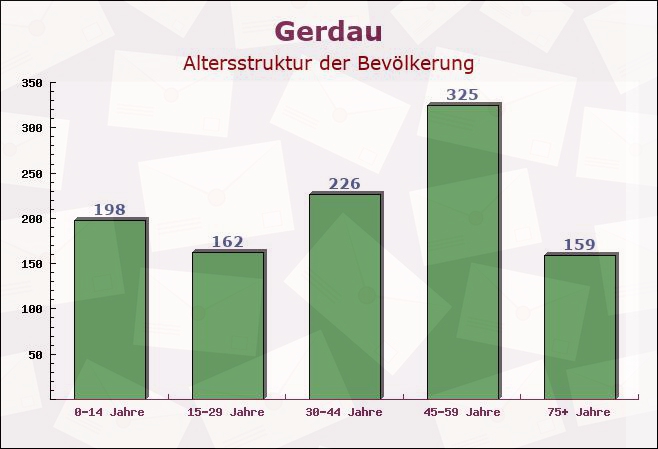 Gerdau, Niedersachsen - Altersstruktur der Bevölkerung