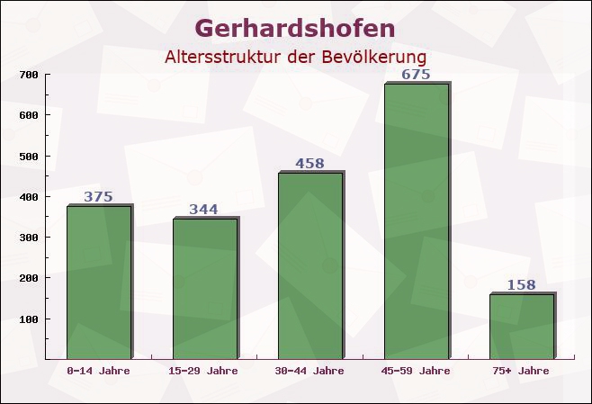 Gerhardshofen, Bayern - Altersstruktur der Bevölkerung