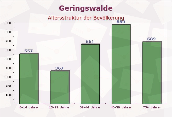 Geringswalde, Sachsen - Altersstruktur der Bevölkerung