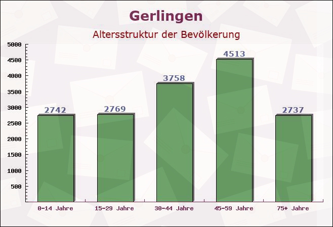 Gerlingen, Baden-Württemberg - Altersstruktur der Bevölkerung