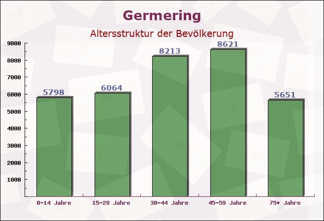 Germering, Bayern - Altersstruktur der Bevölkerung