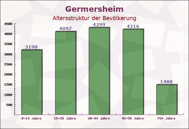 Germersheim, Rheinland-Pfalz - Altersstruktur der Bevölkerung