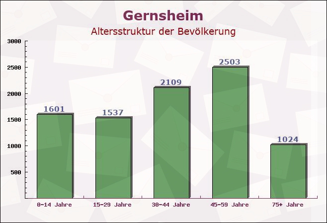 Gernsheim, Hessen - Altersstruktur der Bevölkerung