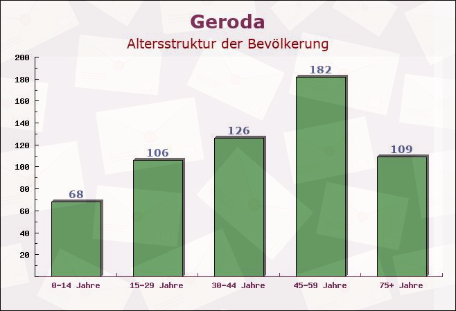 Geroda, Bayern - Altersstruktur der Bevölkerung