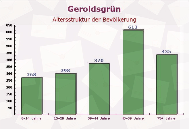 Geroldsgrün, Bayern - Altersstruktur der Bevölkerung