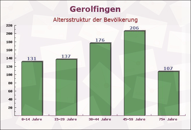 Gerolfingen, Bayern - Altersstruktur der Bevölkerung