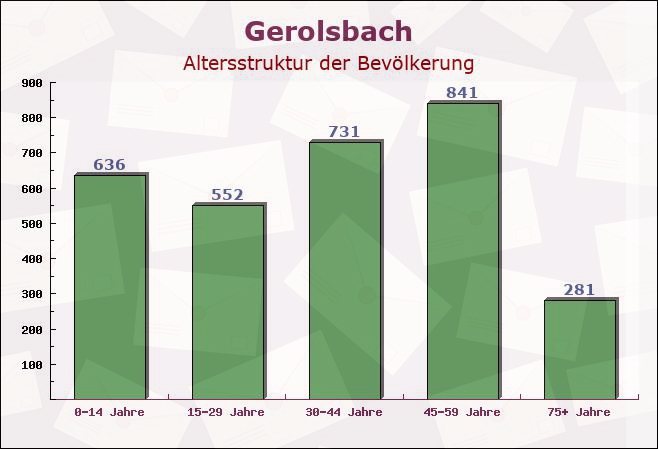 Gerolsbach, Bayern - Altersstruktur der Bevölkerung