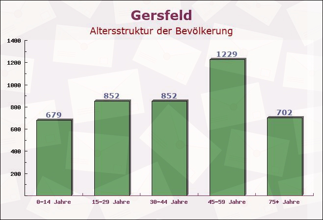 Gersfeld, Hessen - Altersstruktur der Bevölkerung