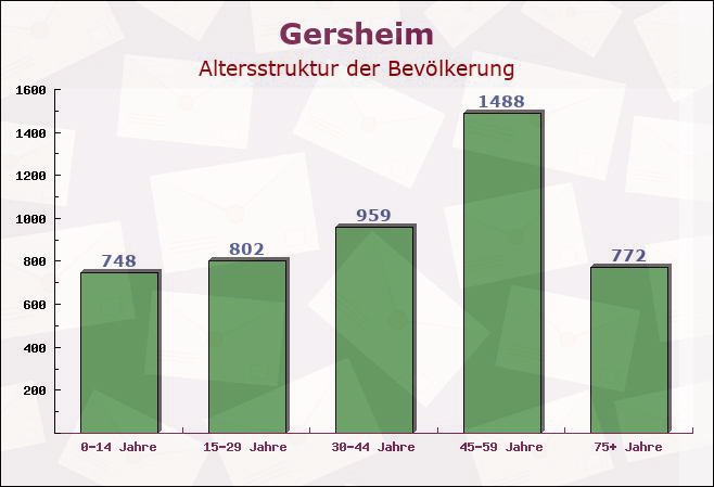 Gersheim, Saarland - Altersstruktur der Bevölkerung