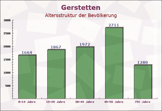 Gerstetten, Baden-Württemberg - Altersstruktur der Bevölkerung