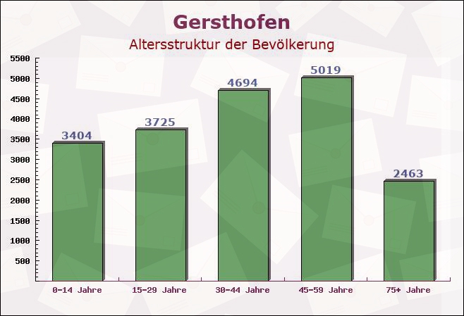 Gersthofen, Bayern - Altersstruktur der Bevölkerung