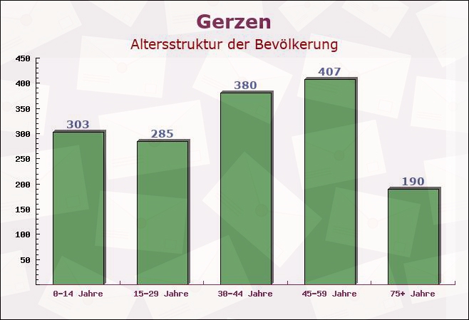 Gerzen, Bayern - Altersstruktur der Bevölkerung