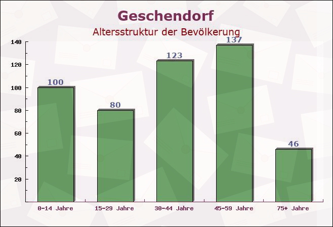 Geschendorf, Schleswig-Holstein - Altersstruktur der Bevölkerung