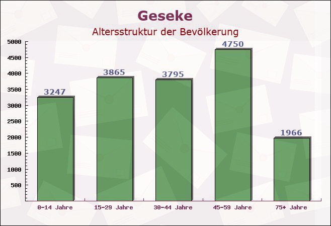 Geseke, Nordrhein-Westfalen - Altersstruktur der Bevölkerung