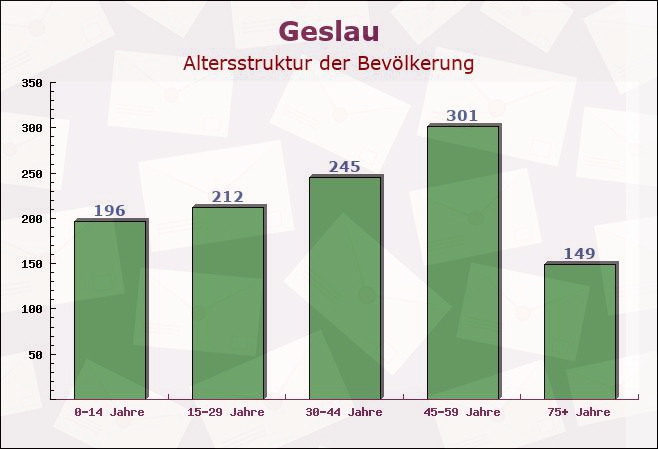 Geslau, Bayern - Altersstruktur der Bevölkerung