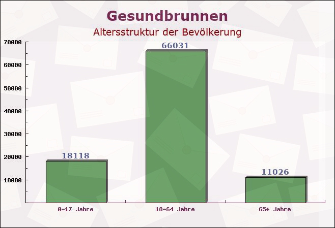 Gesundbrunnen, Berlin - Altersstruktur der Bevölkerung