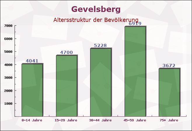 Gevelsberg, Nordrhein-Westfalen - Altersstruktur der Bevölkerung