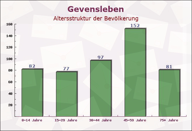 Gevensleben, Niedersachsen - Altersstruktur der Bevölkerung