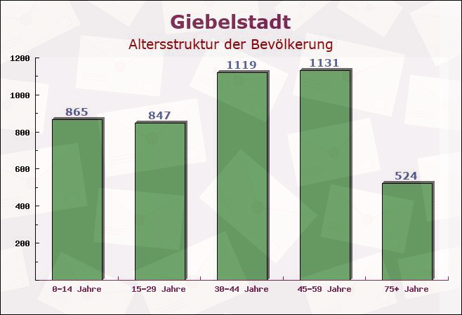 Giebelstadt, Bayern - Altersstruktur der Bevölkerung