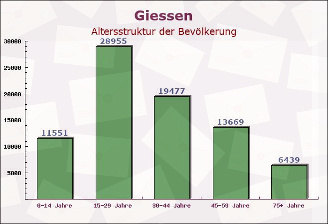 Giessen, Hessen - Altersstruktur der Bevölkerung