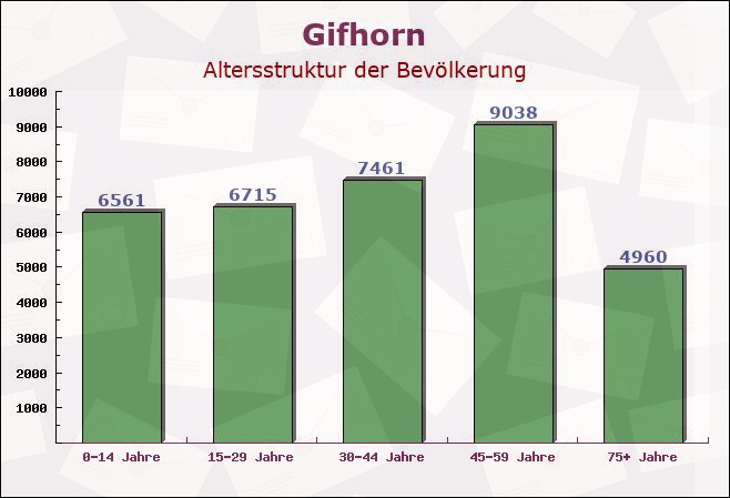 Gifhorn, Niedersachsen - Altersstruktur der Bevölkerung