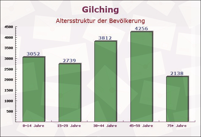 Gilching, Bayern - Altersstruktur der Bevölkerung