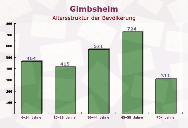 Gimbsheim, Rheinland-Pfalz - Altersstruktur der Bevölkerung