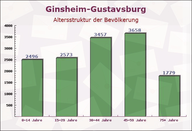 Ginsheim-Gustavsburg, Hessen - Altersstruktur der Bevölkerung