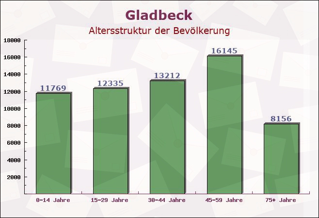 Gladbeck, Nordrhein-Westfalen - Altersstruktur der Bevölkerung