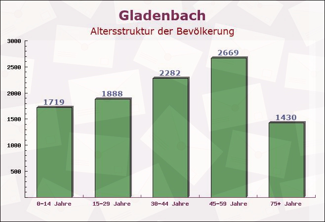 Gladenbach, Hessen - Altersstruktur der Bevölkerung