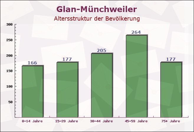 Glan-Münchweiler, Rheinland-Pfalz - Altersstruktur der Bevölkerung