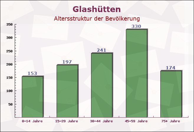 Glashütten, Bayern - Altersstruktur der Bevölkerung