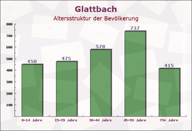 Glattbach, Bayern - Altersstruktur der Bevölkerung