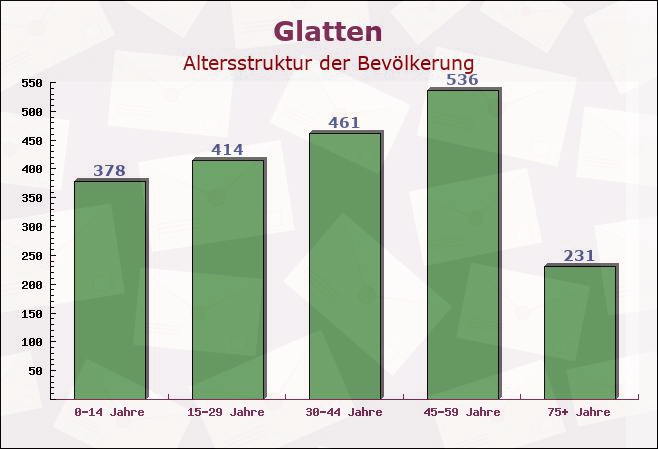 Glatten, Baden-Württemberg - Altersstruktur der Bevölkerung